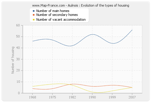 Aulnois : Evolution of the types of housing