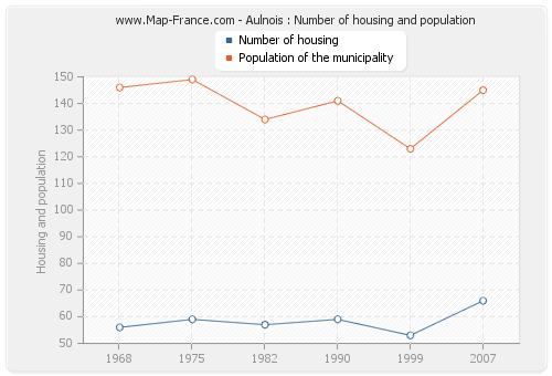 Aulnois : Number of housing and population
