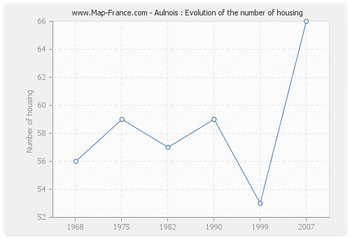 Aulnois : Evolution of the number of housing