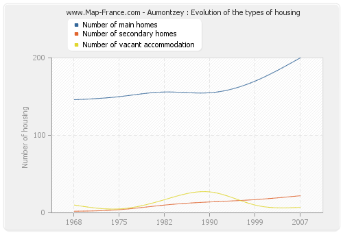 Aumontzey : Evolution of the types of housing