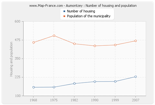 Aumontzey : Number of housing and population