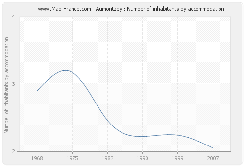 Aumontzey : Number of inhabitants by accommodation