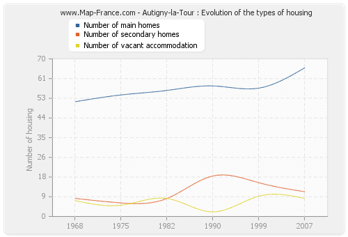 Autigny-la-Tour : Evolution of the types of housing