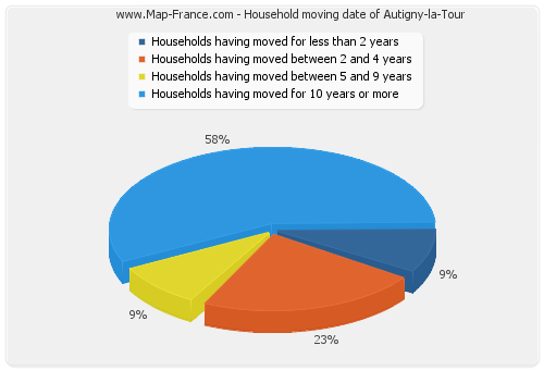 Household moving date of Autigny-la-Tour