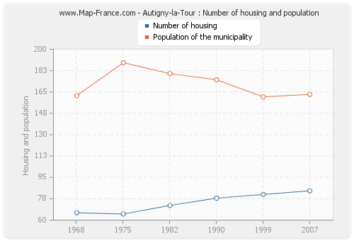 Autigny-la-Tour : Number of housing and population