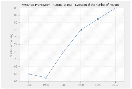 Autigny-la-Tour : Evolution of the number of housing