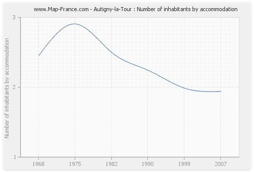 Autigny-la-Tour : Number of inhabitants by accommodation