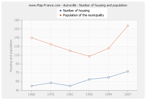 Autreville : Number of housing and population
