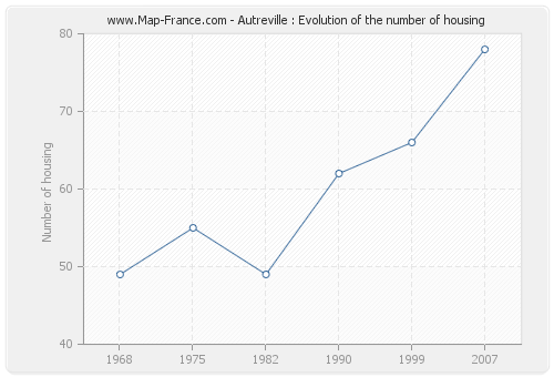 Autreville : Evolution of the number of housing