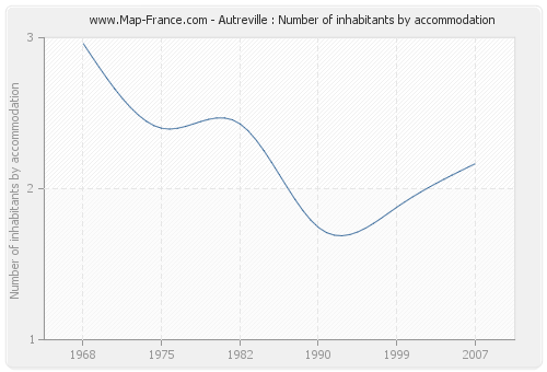 Autreville : Number of inhabitants by accommodation