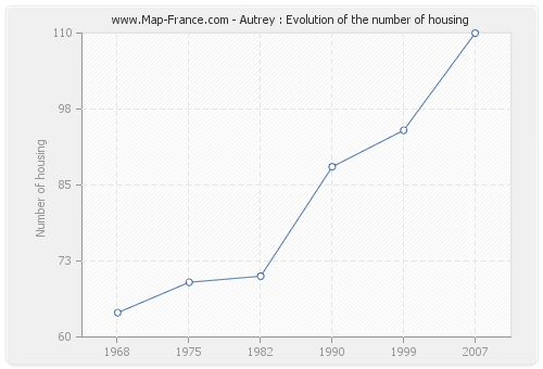 Autrey : Evolution of the number of housing