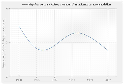 Autrey : Number of inhabitants by accommodation