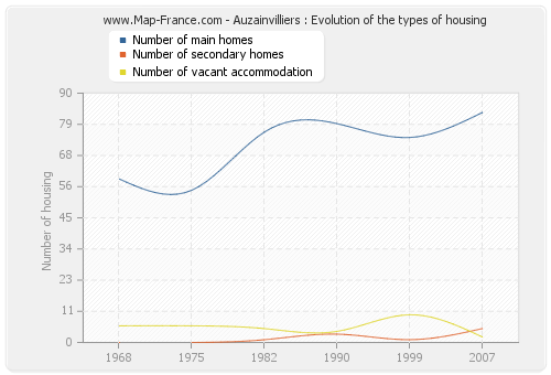 Auzainvilliers : Evolution of the types of housing