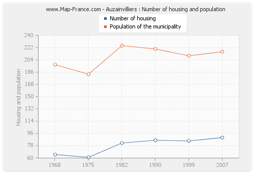 Auzainvilliers : Number of housing and population