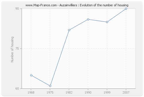 Auzainvilliers : Evolution of the number of housing