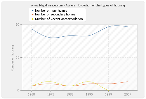 Avillers : Evolution of the types of housing
