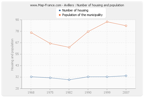 Avillers : Number of housing and population