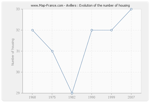 Avillers : Evolution of the number of housing