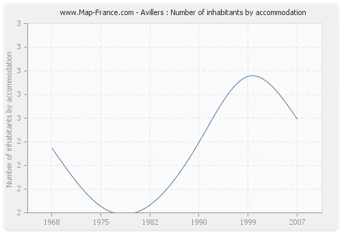 Avillers : Number of inhabitants by accommodation