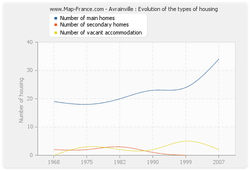 Avrainville : Evolution of the types of housing