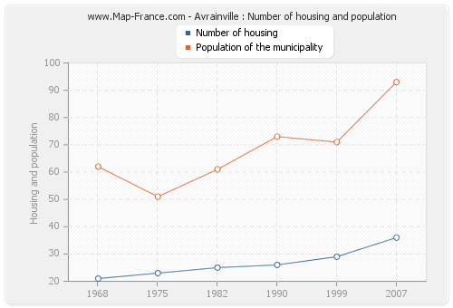 Avrainville : Number of housing and population