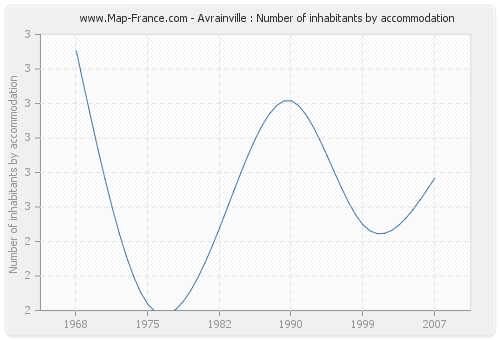 Avrainville : Number of inhabitants by accommodation