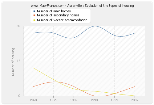 Avranville : Evolution of the types of housing