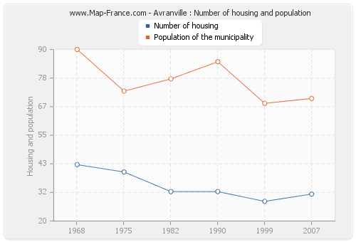 Avranville : Number of housing and population