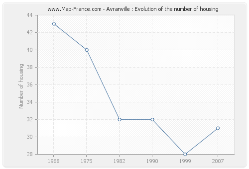 Avranville : Evolution of the number of housing