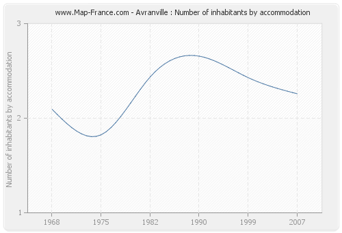 Avranville : Number of inhabitants by accommodation