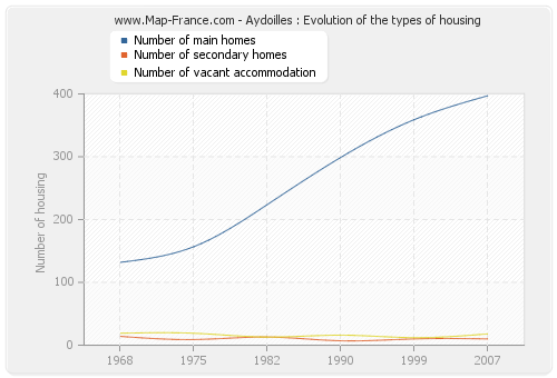 Aydoilles : Evolution of the types of housing