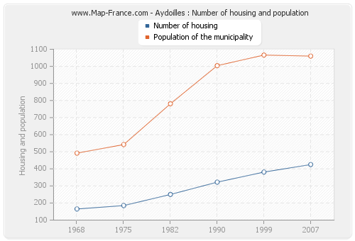 Aydoilles : Number of housing and population