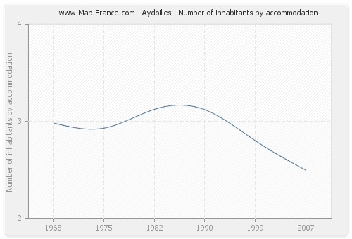 Aydoilles : Number of inhabitants by accommodation