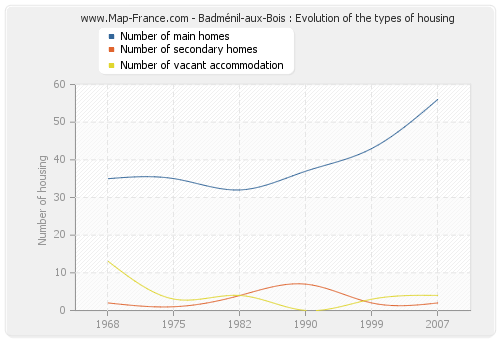 Badménil-aux-Bois : Evolution of the types of housing