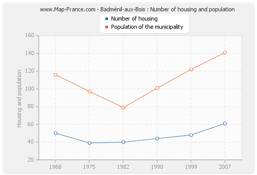 Badménil-aux-Bois : Number of housing and population
