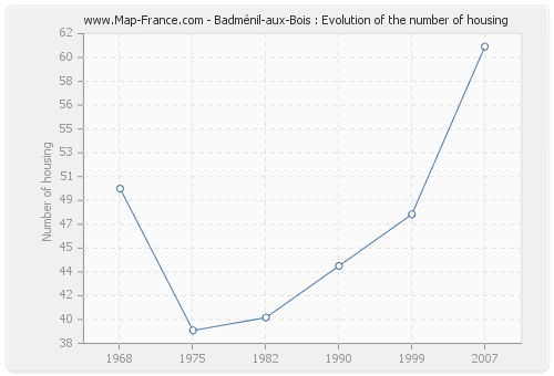 Badménil-aux-Bois : Evolution of the number of housing