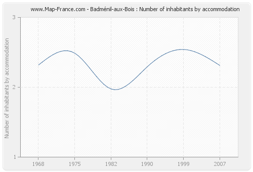 Badménil-aux-Bois : Number of inhabitants by accommodation