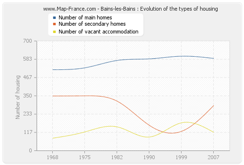 Bains-les-Bains : Evolution of the types of housing