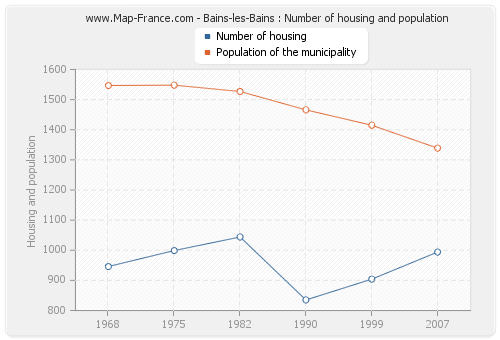 Bains-les-Bains : Number of housing and population