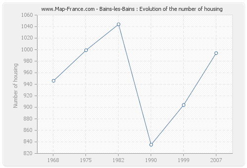 Bains-les-Bains : Evolution of the number of housing