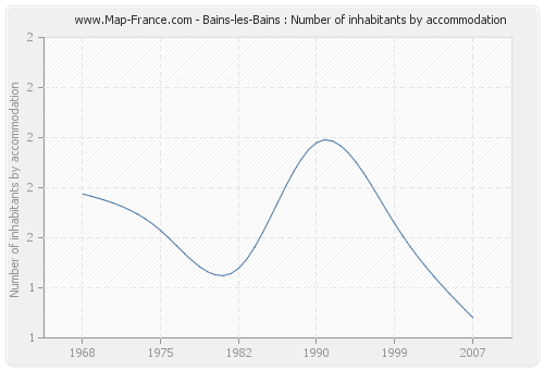 Bains-les-Bains : Number of inhabitants by accommodation