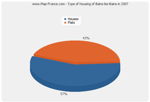 Type of housing of Bains-les-Bains in 2007