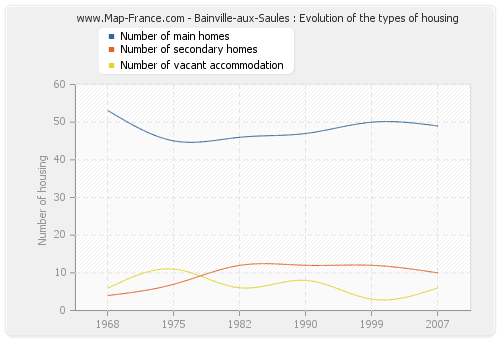 Bainville-aux-Saules : Evolution of the types of housing
