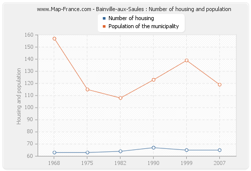 Bainville-aux-Saules : Number of housing and population