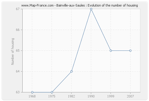 Bainville-aux-Saules : Evolution of the number of housing