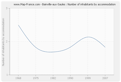Bainville-aux-Saules : Number of inhabitants by accommodation