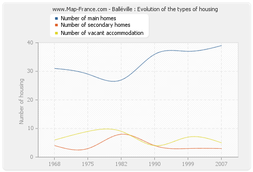Balléville : Evolution of the types of housing