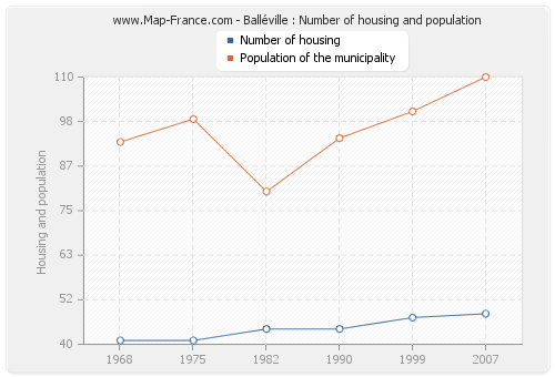 Balléville : Number of housing and population