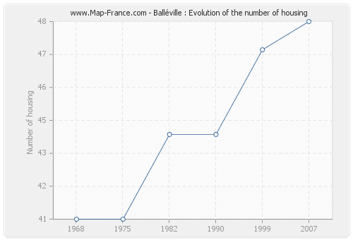 Balléville : Evolution of the number of housing