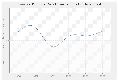 Balléville : Number of inhabitants by accommodation